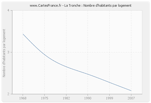 La Tronche : Nombre d'habitants par logement